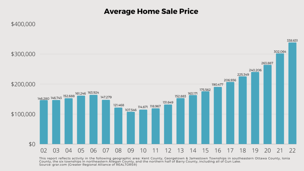 greater-grand-rapids-area-home-sales-price-over-time
