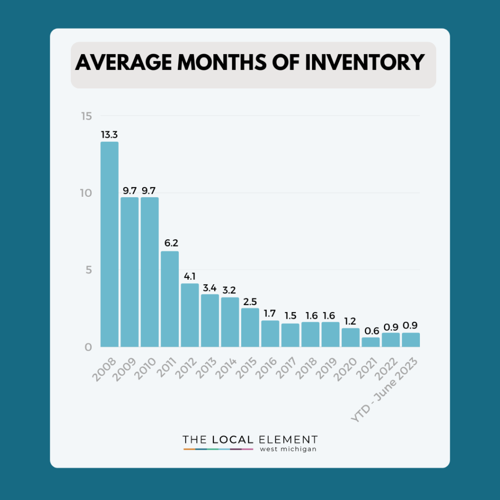 average-months-of-inventory-michigan-real-estate-market
